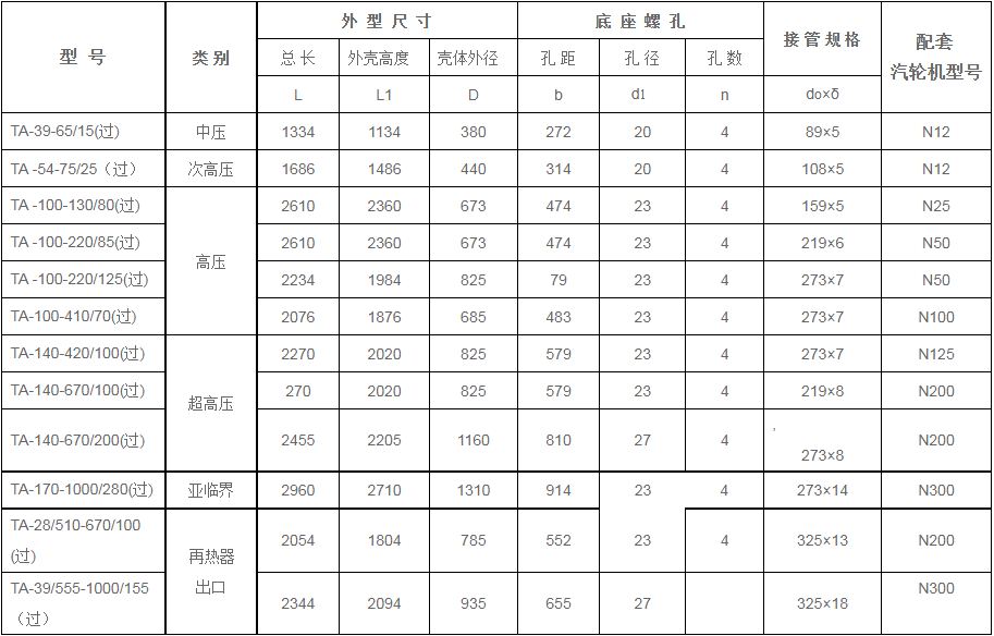 鍋爐過熱器安全門消聲器規(guī)格型號(hào)技術(shù)參數(shù)（TA系列、過熱蒸汽用）